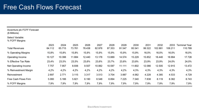 fcf projection