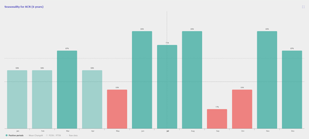 trading seasonality