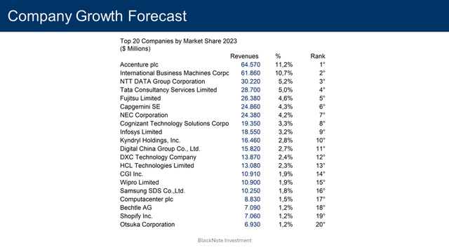 industry market share