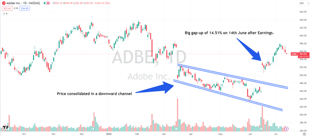 ADBE technical chart