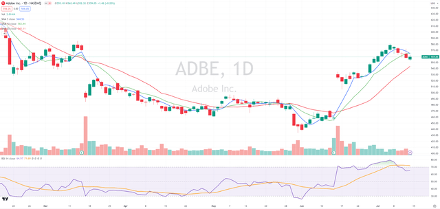 ADBE stock chart