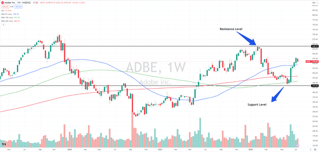 ADBE chart weekly