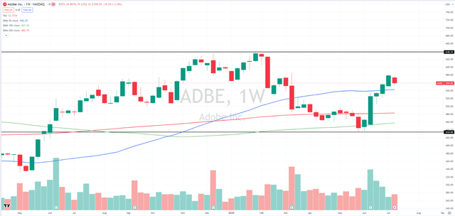 ADBE MA chart