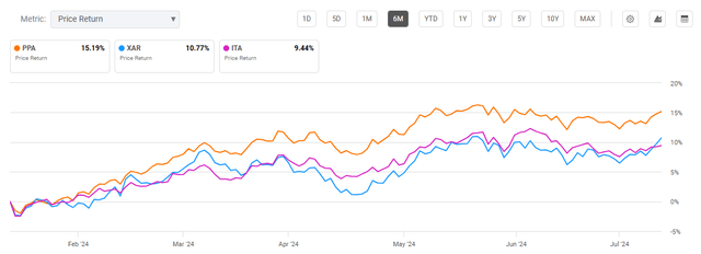 PPA has led competitors in price return over the past six months