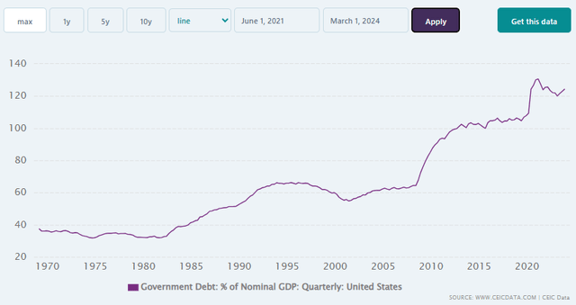 Government debt as a percentage of GDP has risen substantially in recent years