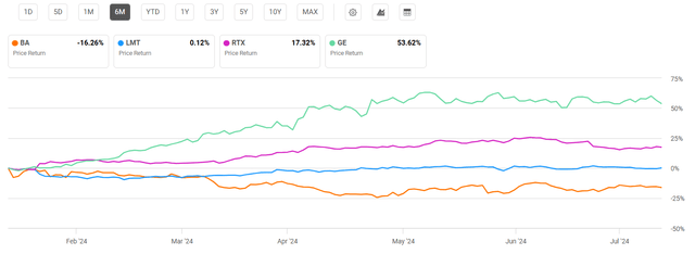 Boeing has experienced negative price return recently due to numerous safety issues