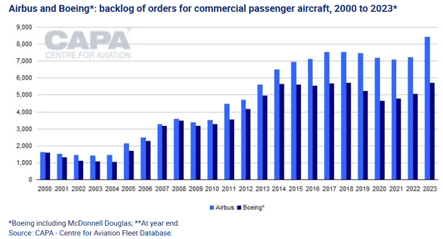 Boeing has steadily increase aircraft backlog, but still lagged airbus