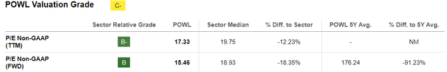 POWL Valuation grade