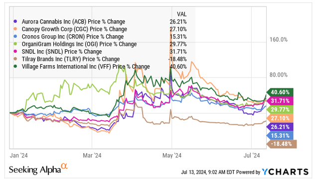 Leading Canadian LPs Chart