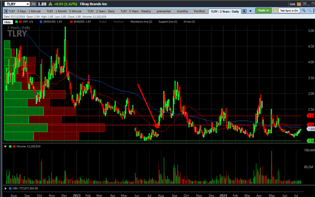 Tilray 2-year Chart