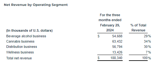 Tilray operating revenue