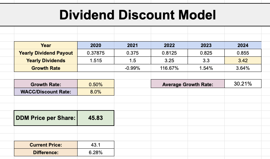 Dividend Discount Model