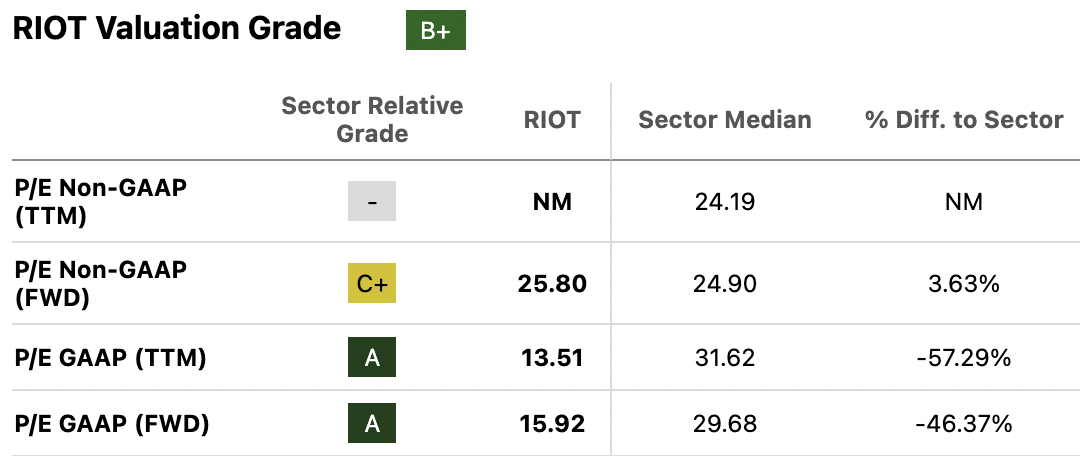 Riot Platforms P/E Ratios