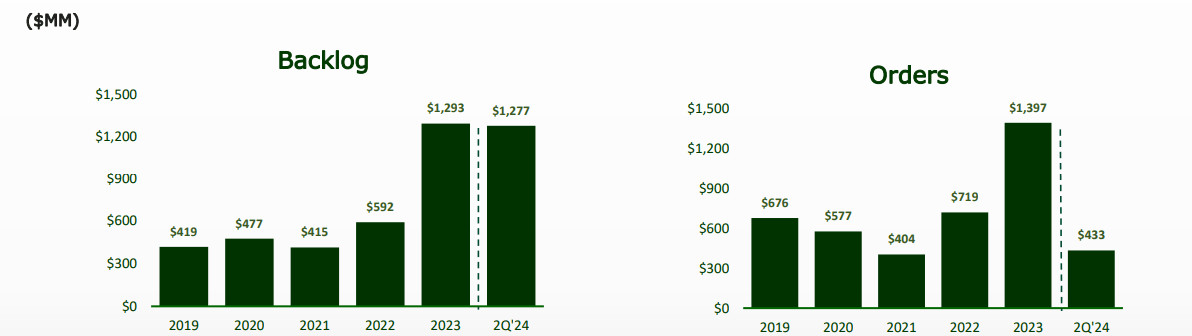 Backlog and Orders Trend