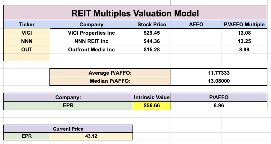 Multiples Valuation