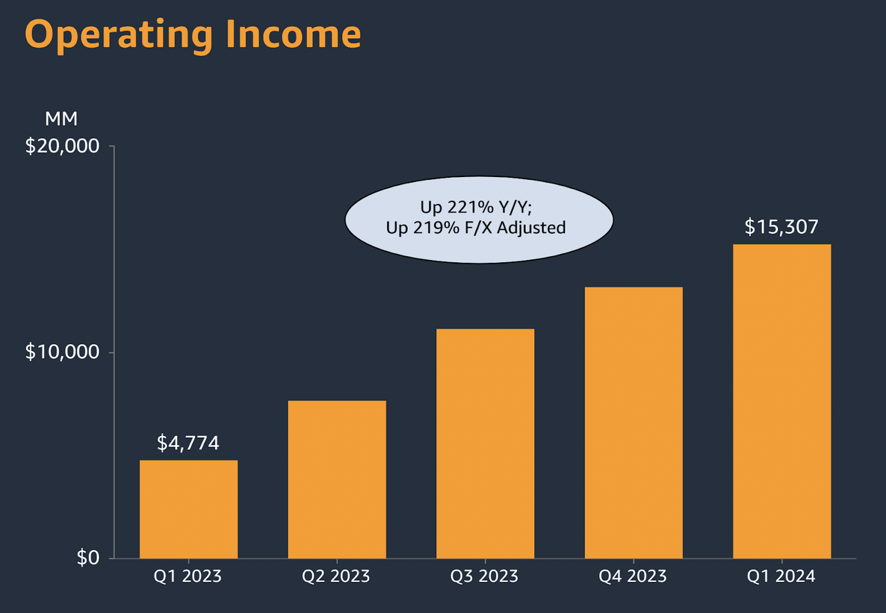 Amazon Operating Income