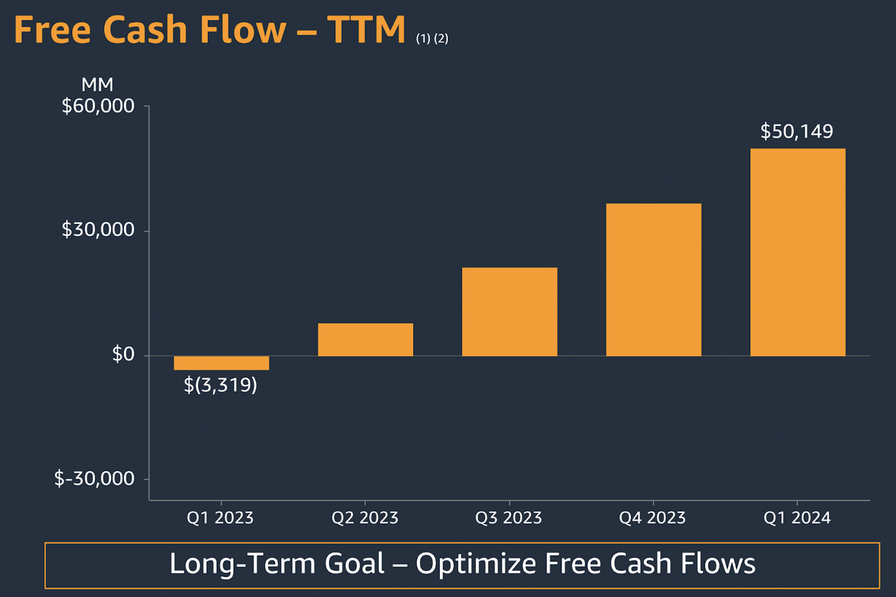 Amazon Free Cash Flow TTM