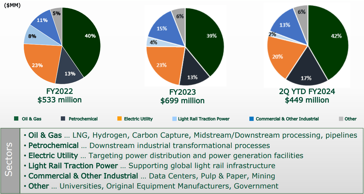 End market wise revenue distribution for FY22, FY23 and Q2'24