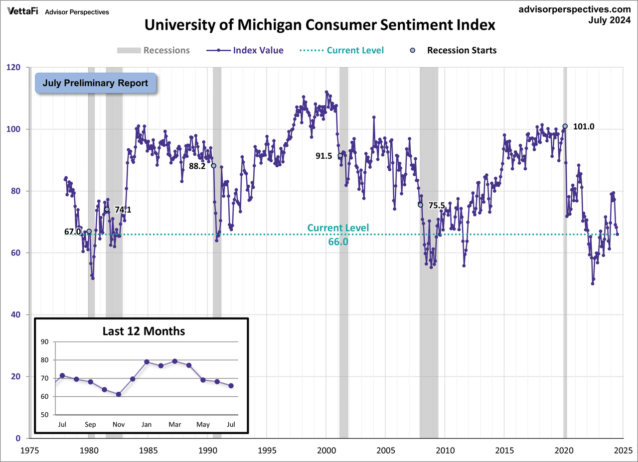 Consumer sentiment in Michigan