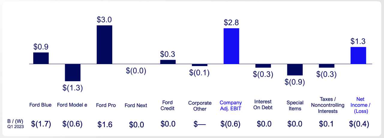 F, Ford, Ford Motor Company, Ford vehicles, Ford trucks, Ford SUVs, Ford cars, Ford electric vehicles, Ford F-150, Ford Mustang, Ford stock, Ford dividends, Ford profitability, Ford financial performance, Ford cost cuts, Ford manufacturing, Ford free cash flow, Ford investor returns, Ford market share, Ford automotive industry, EV Stocks