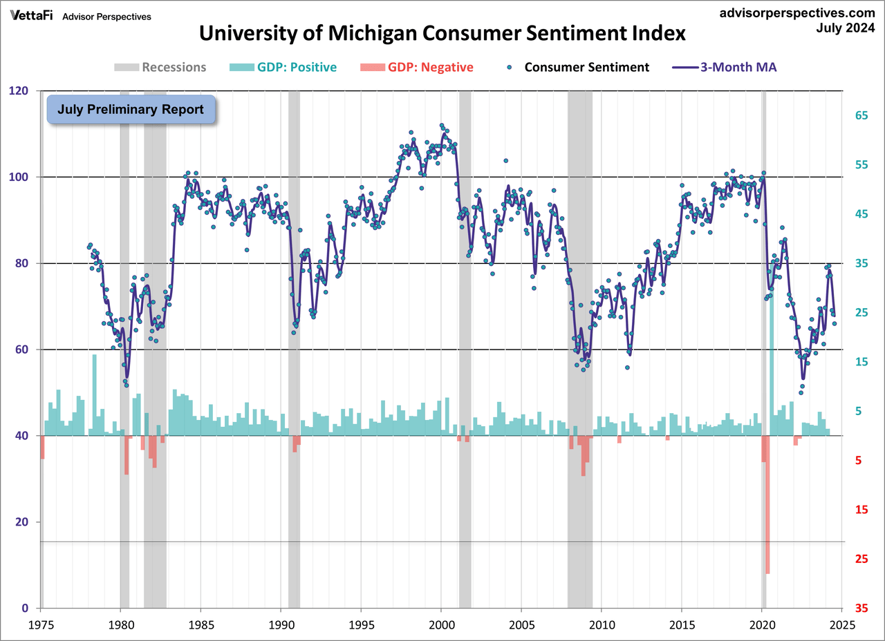 Consumer sentiment in Michigan overlays GDP