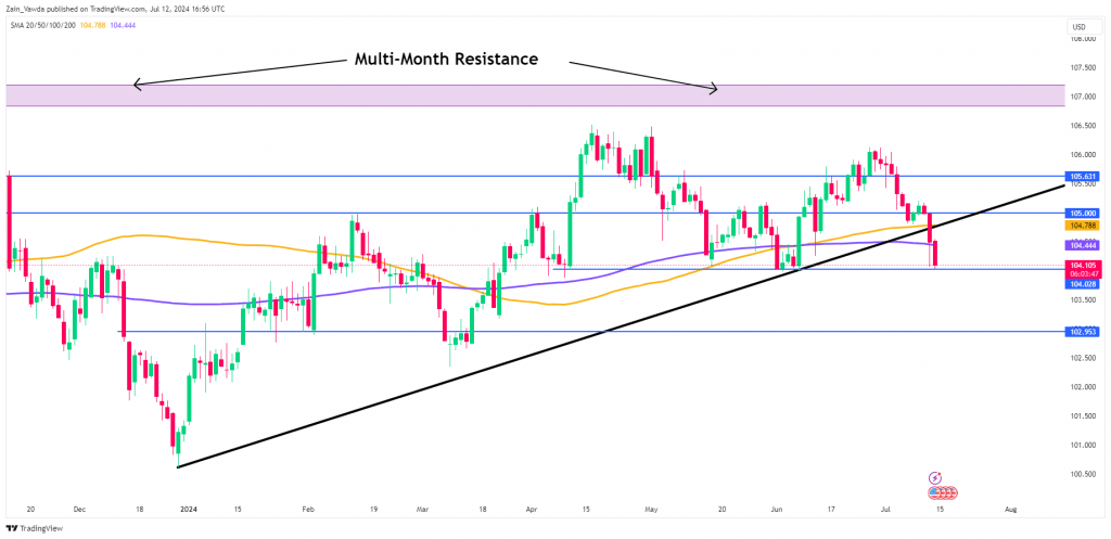 DXY Daily Chart - July 12, 2024