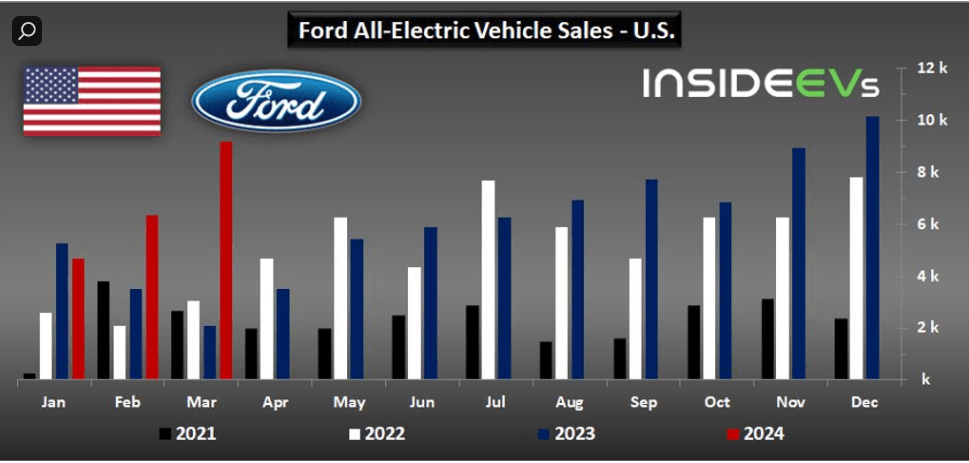 F, Ford, Ford Motor Company, Ford vehicles, Ford trucks, Ford SUVs, Ford cars, Ford electric vehicles, Ford F-150, Ford Mustang, Ford stock, Ford dividends, Ford profitability, Ford financial performance, Ford cost cuts, Ford manufacturing, Ford free cash flow, Ford investor returns, Ford market share, Ford automotive industry, EV Stocks