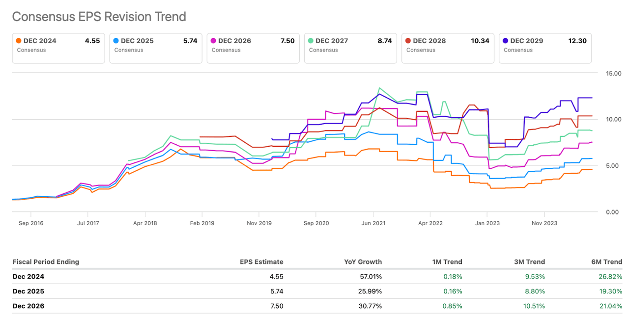 Amazon EPS Revisions