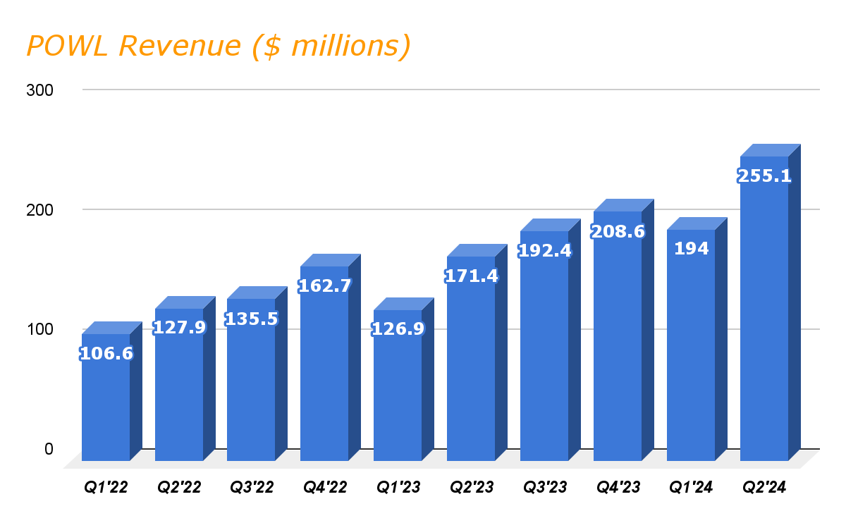 POWL revenue (In USD millions)