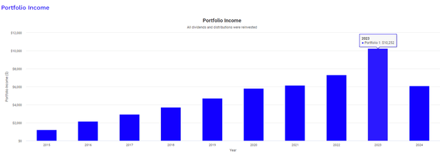 KIO dividend income growth