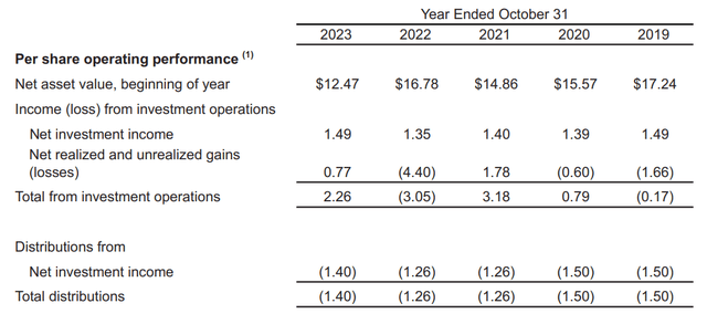 KIO net investment income