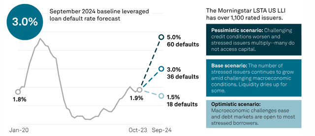 leveraged loan default rate forecast