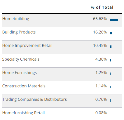 Portfolio allocation across sectors