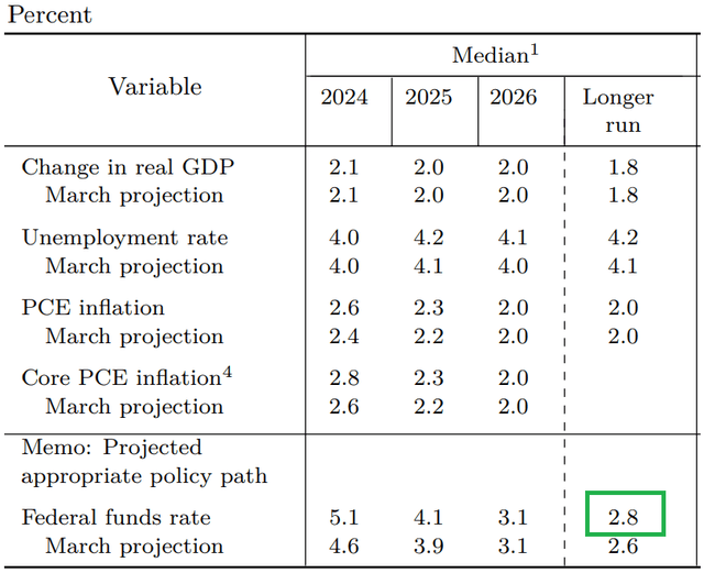 Outlook for macroeconomic indicators