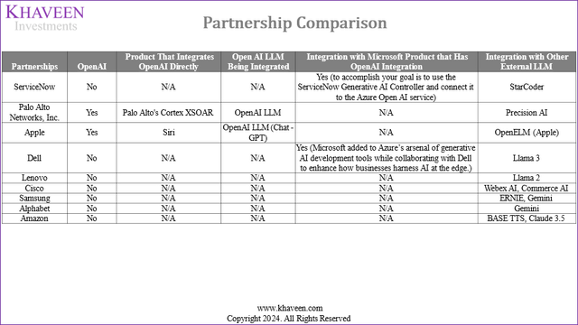 partnership comparison