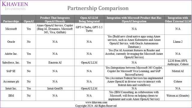 partnership comparison