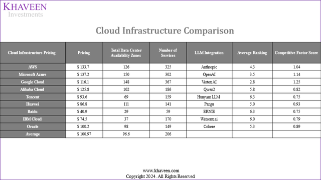 cloud ranking