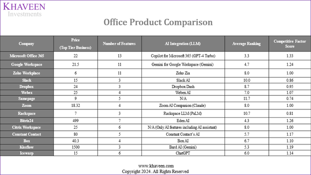 office products ranking