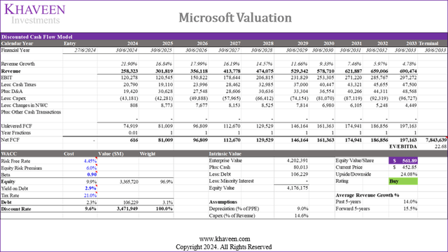 microsoft valuation