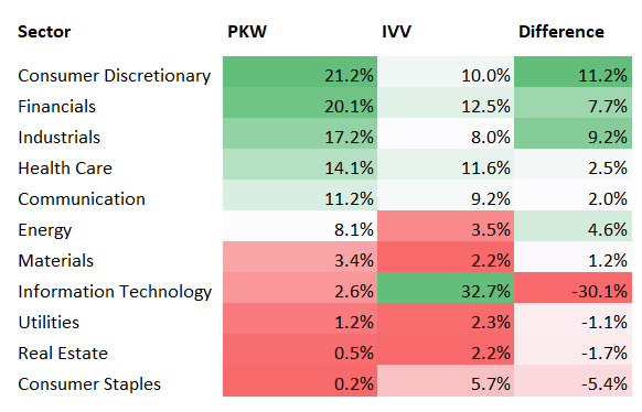 IVV and PKW sector mix