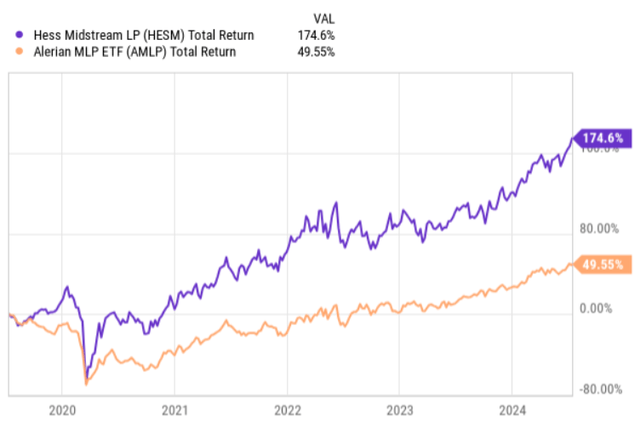 Total returns