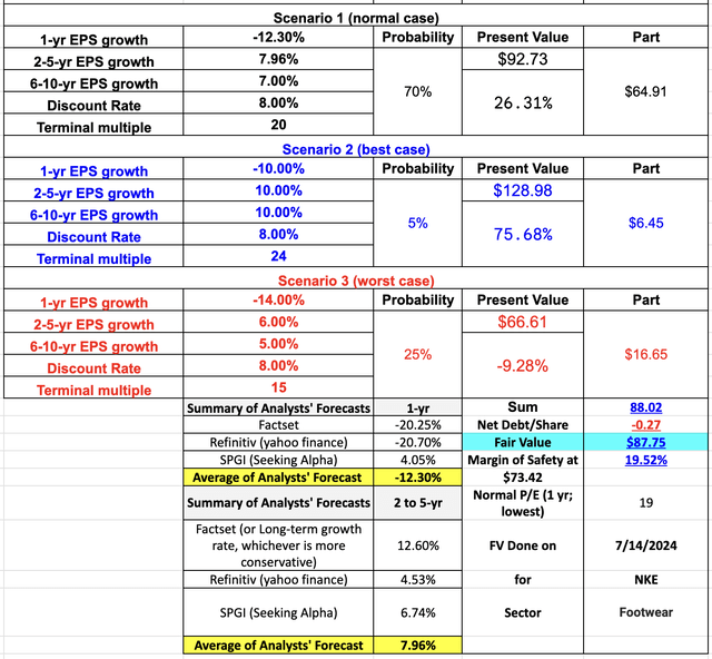 Author's Valuation Estimates