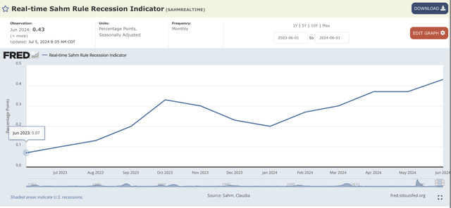 https://fred.stlouisfed.org/series/SAHMREALTIME