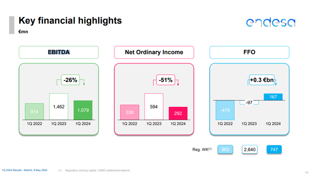 EBITDA down YoY