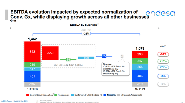 endesa ebitda segments