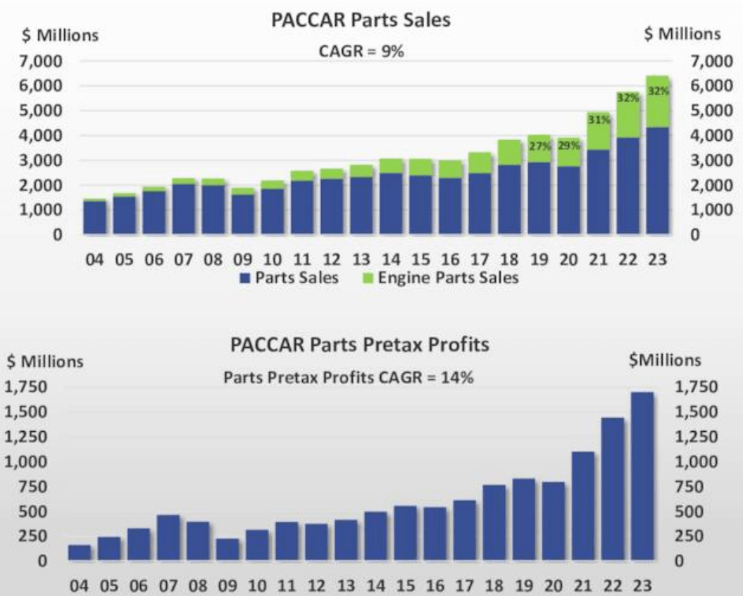 Paccar's Q2 Earnings: Why It Beats The Market And What To Do Now ...