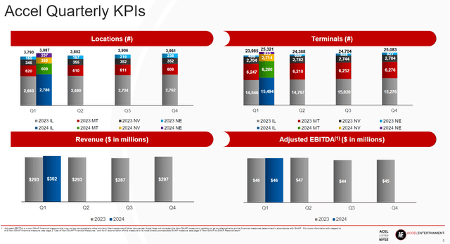 Helps reader to see all Accel's KPIs in one figure