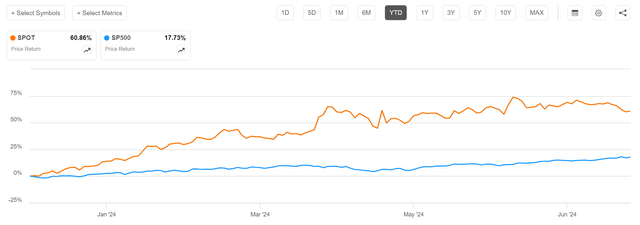 SPOT vs SP500 Stock Price Evolution YTD 2024