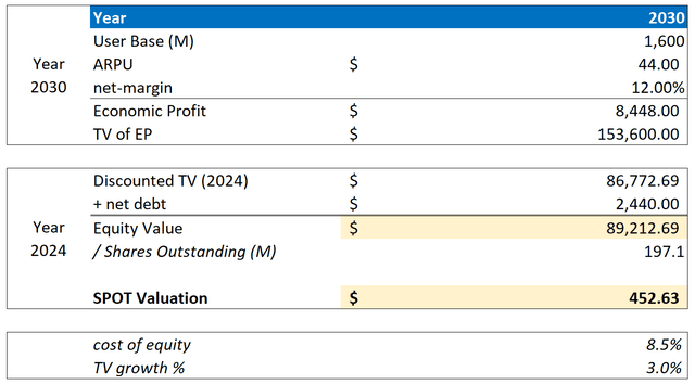 SPOT Evaluation