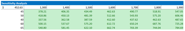 SPOT Valuation Sensitivity Table